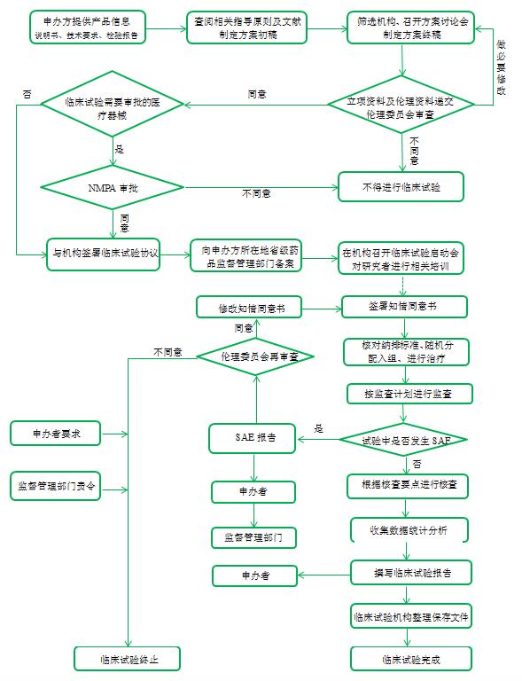 医疗器械临床试验57